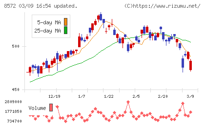アコムチャート