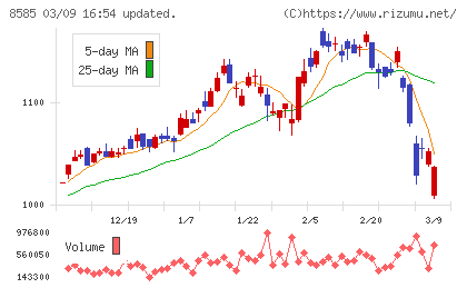 オリエントコーポレーションチャート