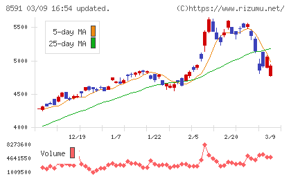 オリックスチャート