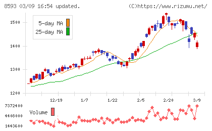 三菱ＨＣキャピタルチャート