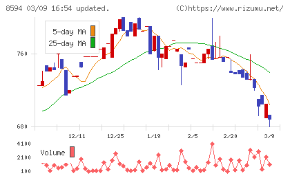 中道リースチャート