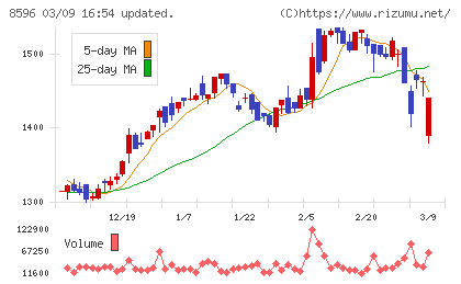 九州リースサービスチャート
