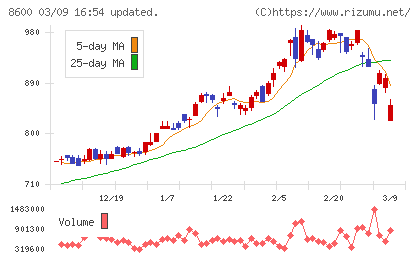 トモニホールディングスチャート