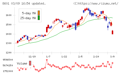 大和証券グループ本社チャート