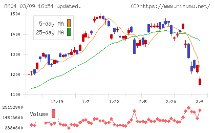 野村ホールディングスチャート