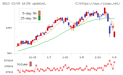 丸三証券チャート