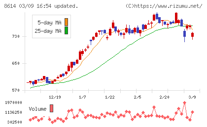 東洋証券チャート