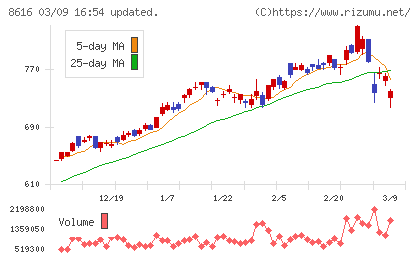 東海東京フィナンシャル・ホールディングスチャート