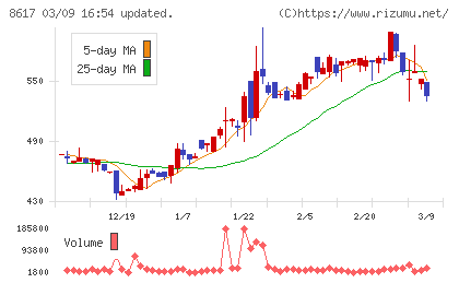 光世証券チャート
