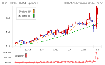 水戸証券チャート