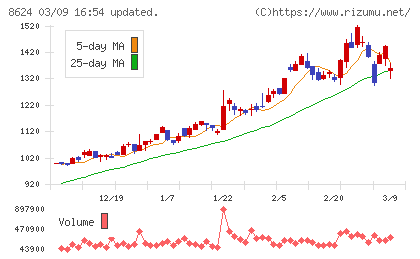 いちよし証券チャート
