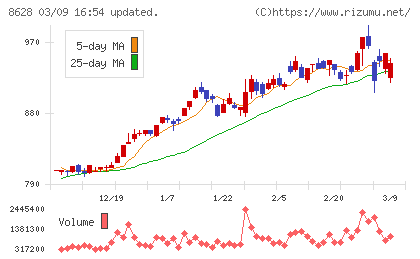 松井証券チャート