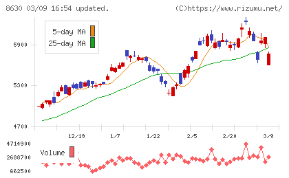 ＳＯＭＰＯホールディングスチャート