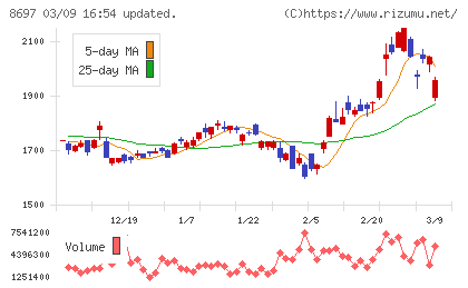 日本取引所グループチャート