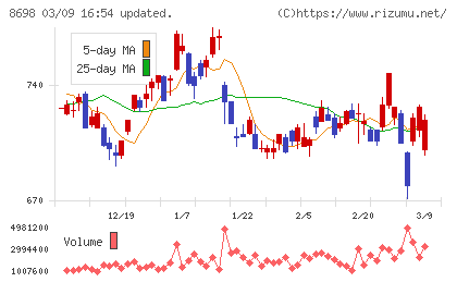 マネックスグループチャート