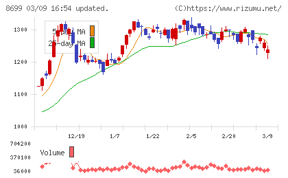 ＨＳホールディングスチャート