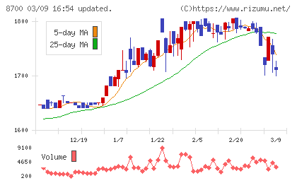 丸八証券チャート