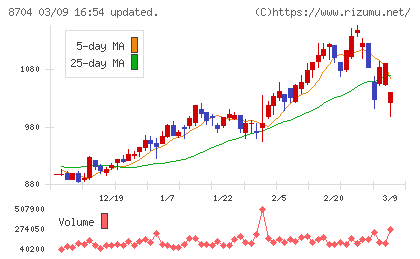 トレイダーズホールディングスチャート