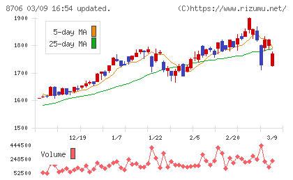 極東証券チャート