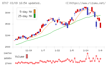 岩井コスモホールディングスチャート
