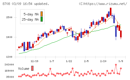 アイザワ証券グループチャート