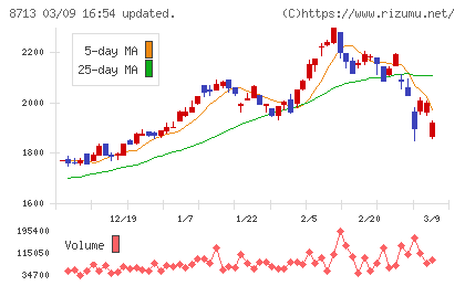 フィデアホールディングスチャート