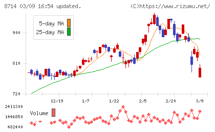池田泉州ホールディングスチャート