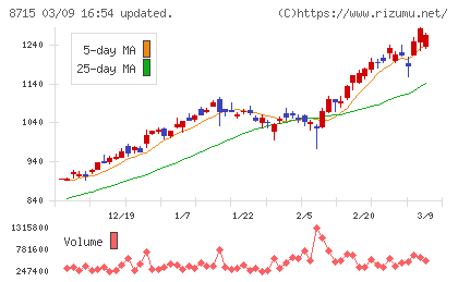 アニコム　ホールディングスチャート