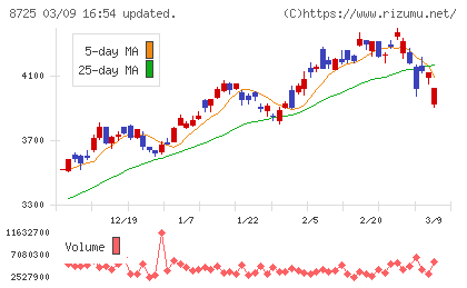 ＭＳ＆ＡＤインシュアランスグループホールディングスチャート