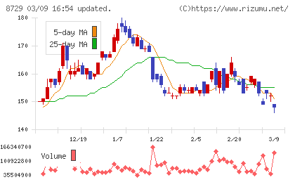 ソニーフィナンシャルグループチャート