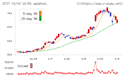 あかつき本社チャート