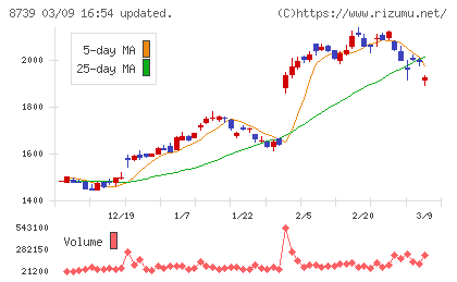 スパークス・グループチャート