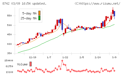 小林洋行チャート