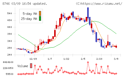 ｕｎｂａｎｋｅｄチャート