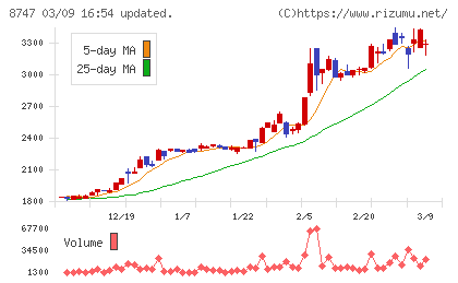 豊トラスティ証券チャート