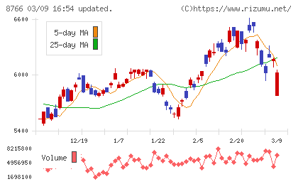 東京海上ホールディングスチャート