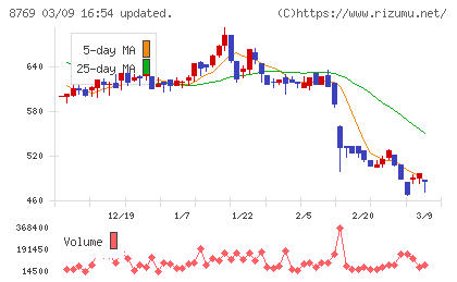 アドバンテッジリスクマネジメントチャート