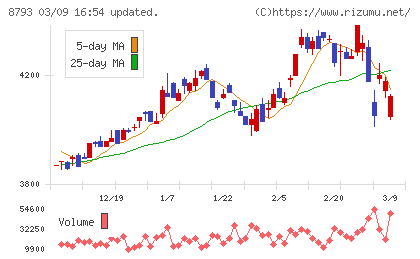 ＮＥＣキャピタルソリューションチャート