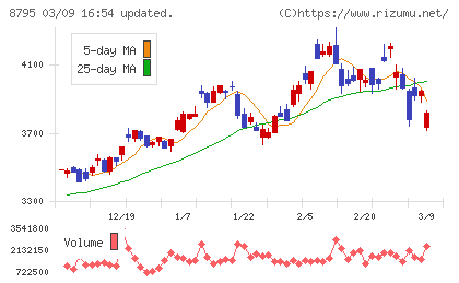 Ｔ＆Ｄホールディングスチャート