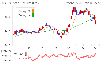 三井不動産チャート