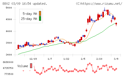 三菱地所チャート