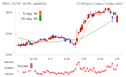 平和不動産チャート