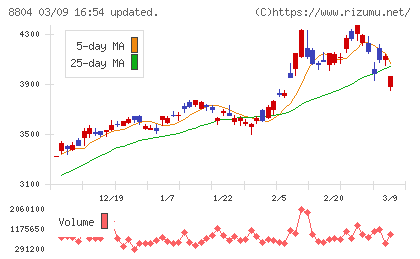 東京建物チャート
