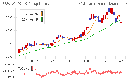 住友不動産チャート