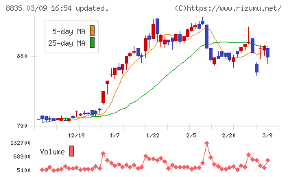 太平洋興発チャート
