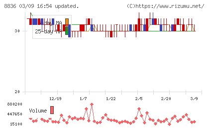 ＲＩＳＥチャート
