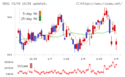 テーオーシーチャート