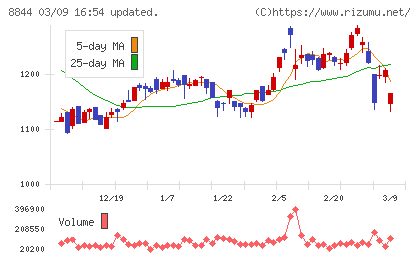 コスモスイニシアチャート