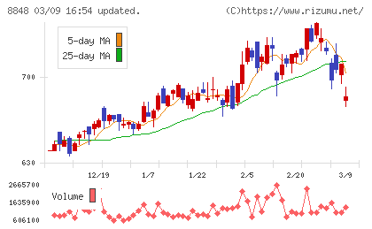レオパレス２１チャート