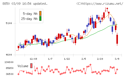 スターツコーポレーションチャート